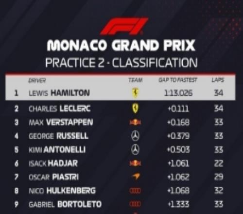 F1摩纳哥大奖赛二练成绩：法拉利包揽前二，维斯塔潘收获第三
