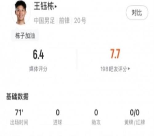 王钰栋全场数据：13次触球7传球1关键传球，评分6.4