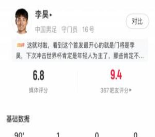 李昊国家队首秀表现：1次扑救，丢1球，全场29次触球