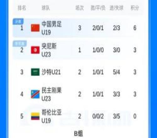 土伦杯积分榜：U19国足三战2胜1负暂列第1，下轮将战突尼斯U23