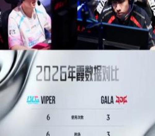 趣味数据：Viper与GALA两位选手今年使用霞均未尝败绩