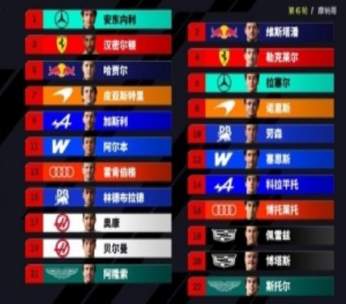 摩纳哥大奖赛正赛发车顺位：安东内利与维斯塔潘头排，法拉利二排