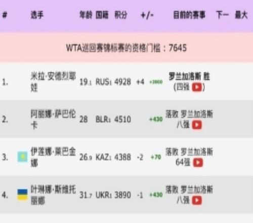 安德列娃法网夺冠后积4928分暂升冠军积分榜第一，萨巴伦卡第二