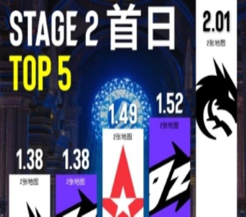 ESL统计科隆Major二阶段首日Rating榜：donk2.01断层领跑