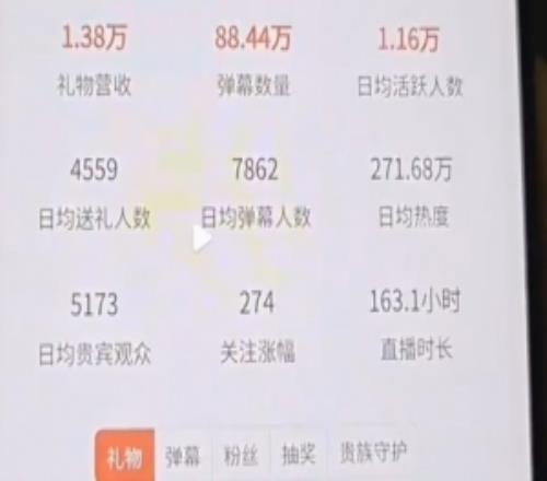 拉了!AJ查虎牙主播礼物收入:姿态163小时收入1万出头Uzi收入不及Letme