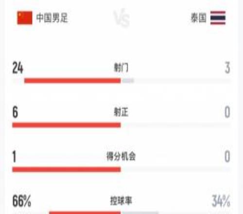 得势不得分!全场数据:国足狂射24脚无果控球率66%,泰国3射0正