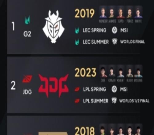 外媒评选最接近黄金之路的队伍：19G2仅差一个BO5！23JDG、18RNG