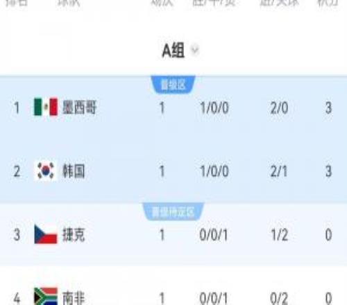 世界杯A组积分榜：墨西哥揭幕战取胜领跑，韩国净胜球劣势暂第二