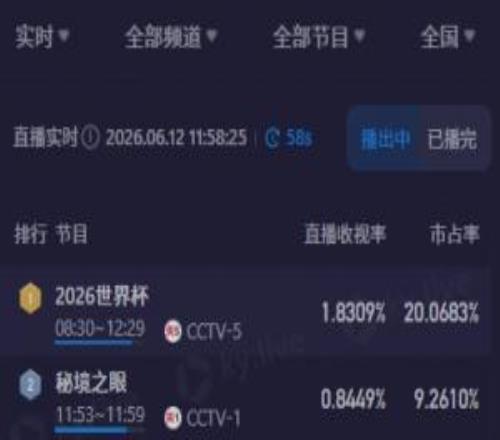 CCTV5转播韩国vs捷克最高收视率超1.9,市占率最高超21%