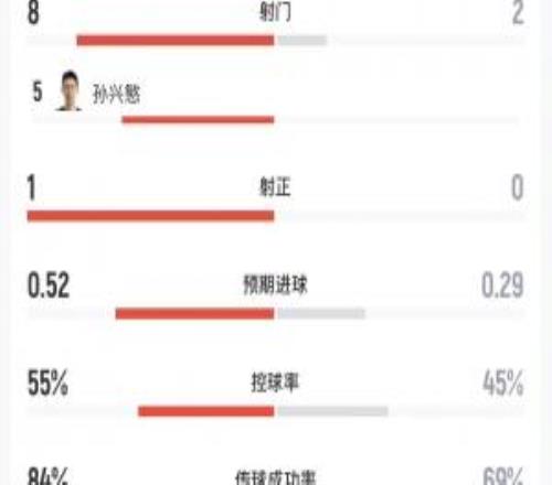 韩国vs捷克半场仅1射正！射门数82，孙兴慜5射0正