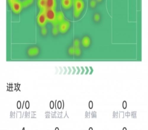 金玟哉本场数据:2次关键传球,2次解围,2次拦截,5次成功对抗