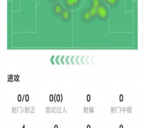 染红离场！西索尔数据：6次地面对抗零成功，获评5.1分