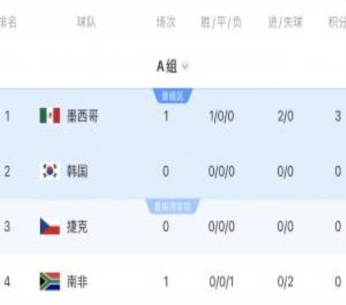 世界杯小组赛积4分99.8%出线，积3分67%出线，积2分有5%可能出线