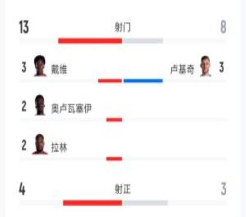 加拿大vs波黑:射门138、射正43、预期进球1.250.98、角球94