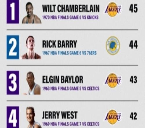 NBA总决赛淘汰战得分榜:张伯伦居首詹姆斯上榜