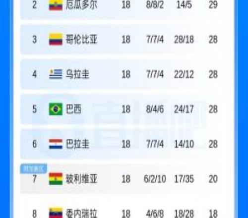 判若两队！巴拉圭南美世预赛18场丢10球，世界杯首战半场便丢3球