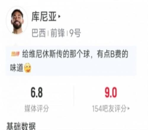库尼亚替补出场数据:1射0正,2次抢断,6对抗3成功,评分6.8分