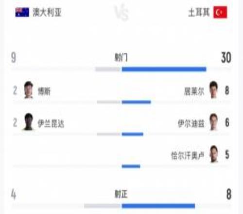 土耳其狂轰30脚输球!居莱尔8射3正伊尔迪兹6射0正恰10射门5次