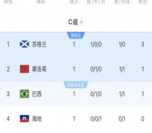 OPTA预测C组出线概率：巴西97%，摩洛哥92%，苏格兰82%