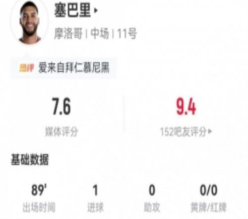 拜仁目标！塞巴里本场客串中锋：3射1正进1球7对抗3成功获7.6分
