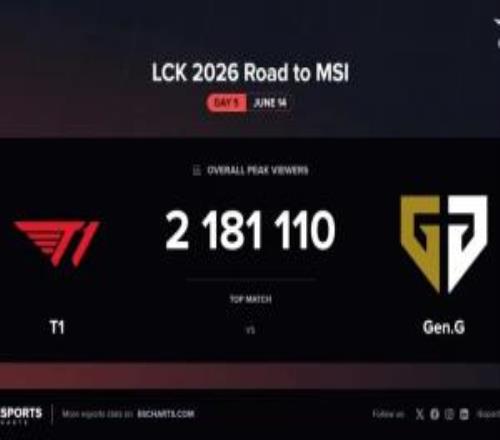 收视率的神！T1对阵GEN收视率峰值突破200万排名LCK历史第二