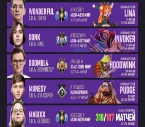 俄媒统计了部分CS2选手的DOTA2段位：donk万古2，simple统帅5