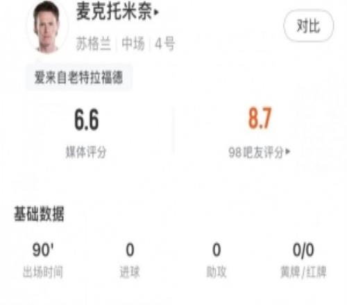 麦克托米奈全场数据:2脚射门1脚中框,传球成功率93.1%,评分6.5