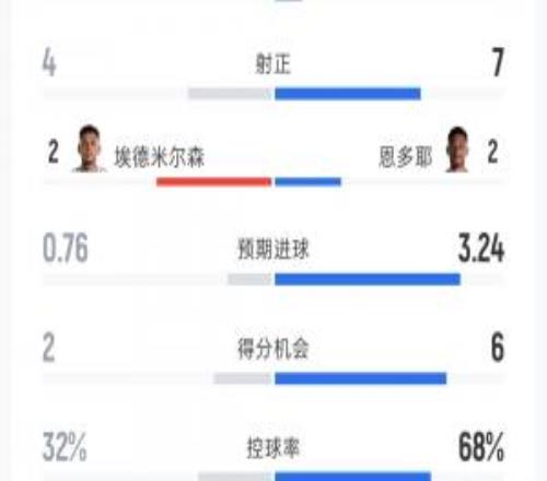 卡塔尔vs瑞士全场数据:射门726得分机会26预期进球0.763.24