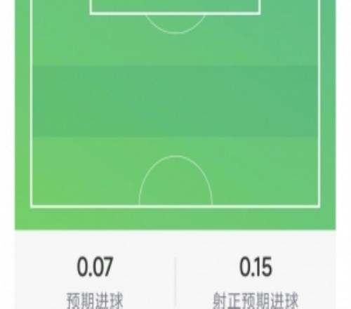 伊戈尔蒂亚戈数据：2射1正，1次错失良机，2抢断，评分6.2分