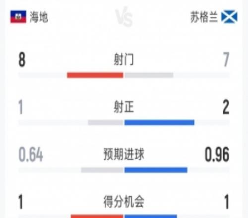 苏格兰10海地半场数据:射门78,射正21,得分机会11