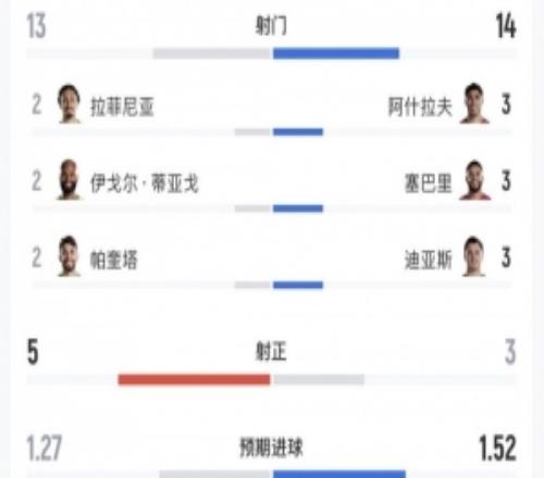 巴西vs摩洛哥数据:射门1314,射正53,控球率接近五五开