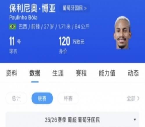 苗原:河南看上葡超前锋保利尼奥博亚,姆布拉的位置