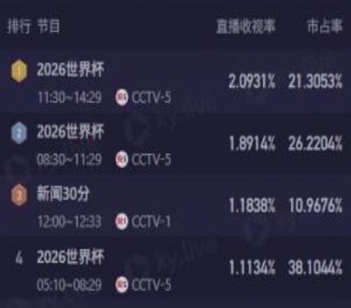 CCTV5今日转播4场世界杯，3场收视率排前4，12点场澳大利亚近2.1%