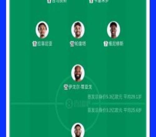 你看好谁巴西首发总身价5.3亿欧,摩洛哥首发身价3.2亿欧