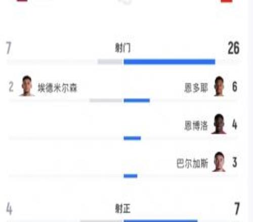 大冷门!瑞士对卡塔尔攻门26脚预期进球3.24,但被卡塔尔绝平