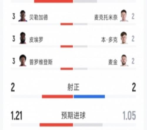 苏格兰10海地全场数据:射门915,射正22,得分机会21