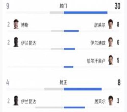 被袋鼠踹飞!土耳其徒有7成控球率,全场狂轰30脚一球未进