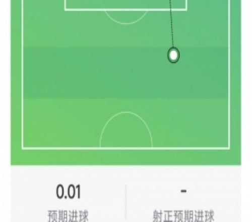 吉马良斯本场数据：1次助攻，1射0正，1次关键传球，3次抢断