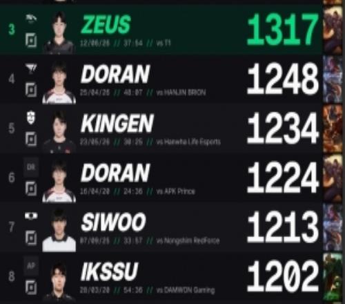 外媒统计LCK上单分均伤害榜：Dudu第一，Doran两度上榜