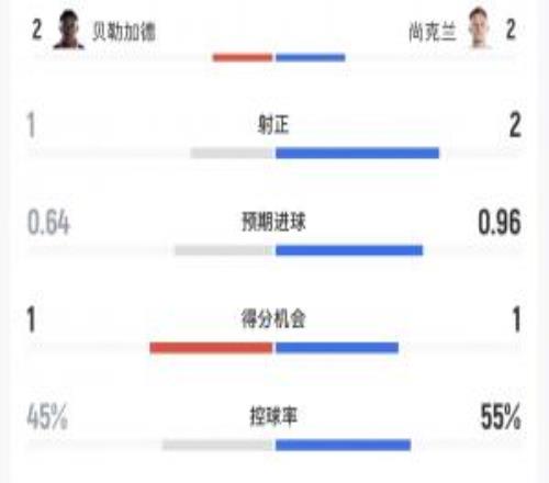 海地vs苏格兰半场数据:射门87,控球45%55%,海地丝毫不示弱