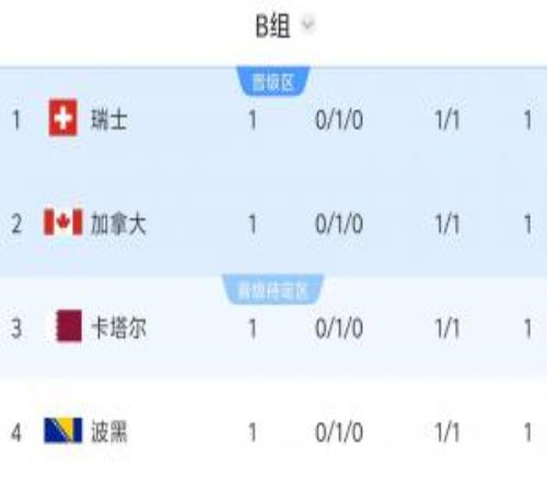 两场都是11!B组积分榜:瑞士、加拿大、卡塔尔、波黑同积1分