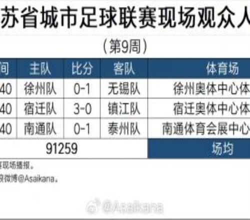 朱艺:第9周苏超上座人数平均3万人南通主场32063名观众观赛