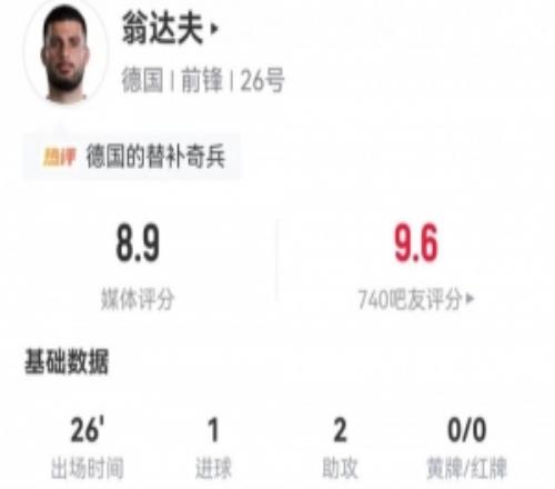 翁达夫本场替补独造1球2助攻+3关键传球3对抗0成功获8.9分