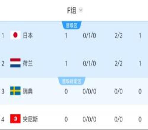 世界杯F组积分榜：日本荷兰战平各积1分，10点瑞典vs突尼斯