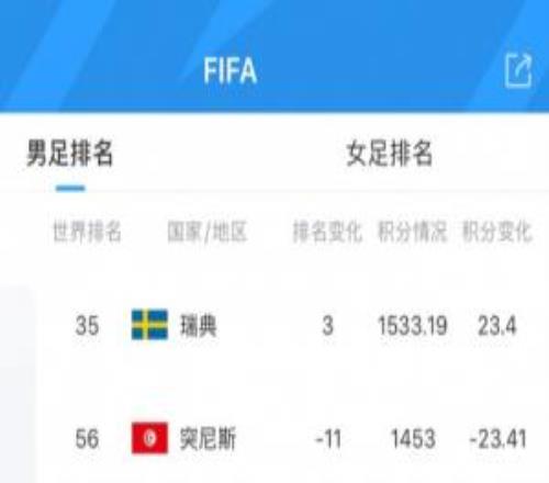 吃了23.4分!FIFA实时排名:瑞典升至第35,突尼斯狂跌11位至第56