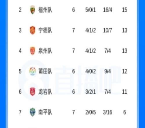 闽超积分榜：厦门七连胜一骑绝尘福州五连胜升至第二平潭七连败