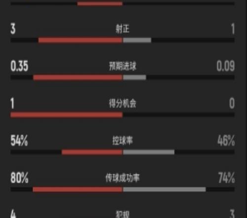 瑞典vs突尼斯半场数据：瑞典队5射3正2进球，约克雷斯2次射门最多