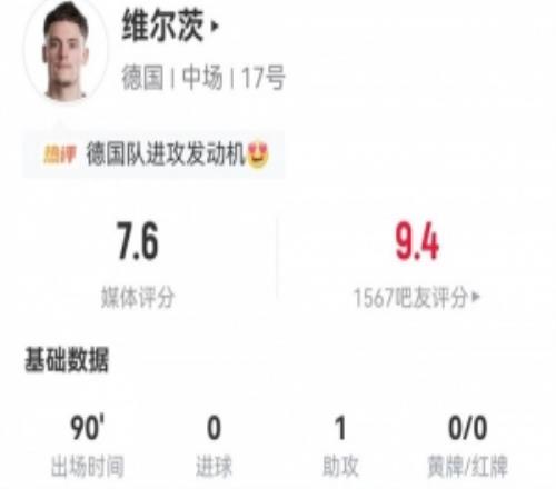 维尔茨本场3射0正+1失良机1助攻+4关键传球+14丢失球权获7.6分
