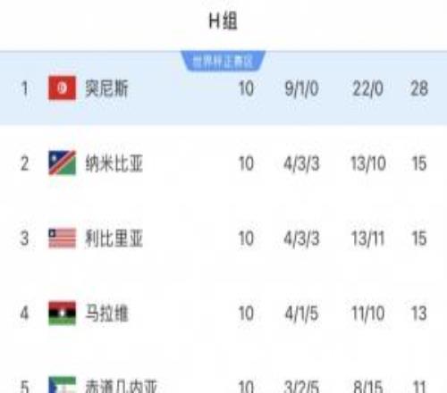 不堪一击!突尼斯世预赛9胜1平轰22球0丢球,世界杯首战被狂灌5球