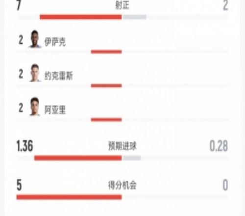 瑞典51突尼斯数据:射门13比6、射正7比2、进球机会5比0
